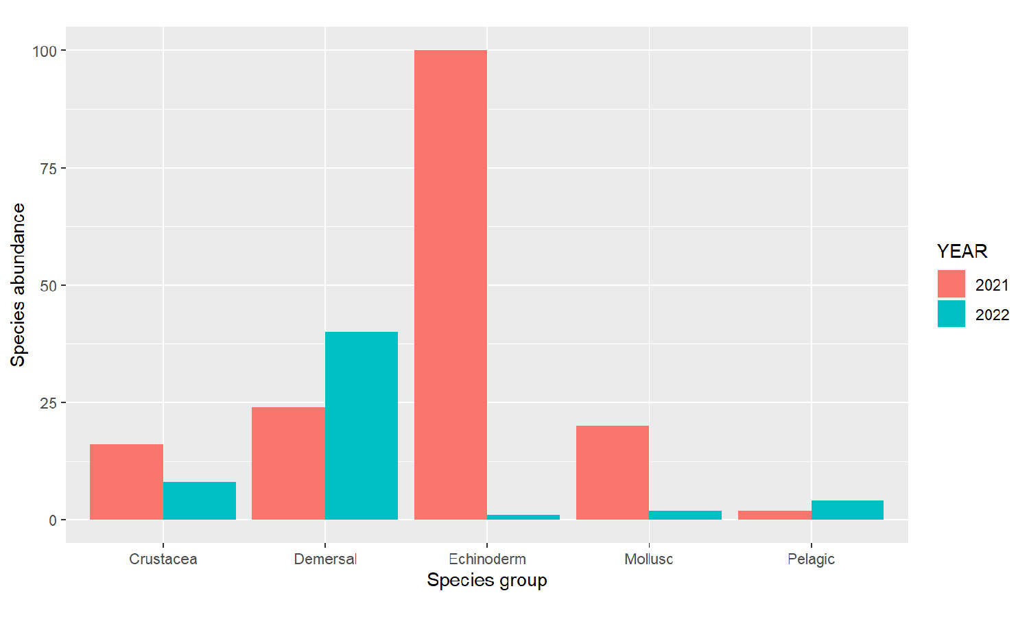 Mean abundance of species