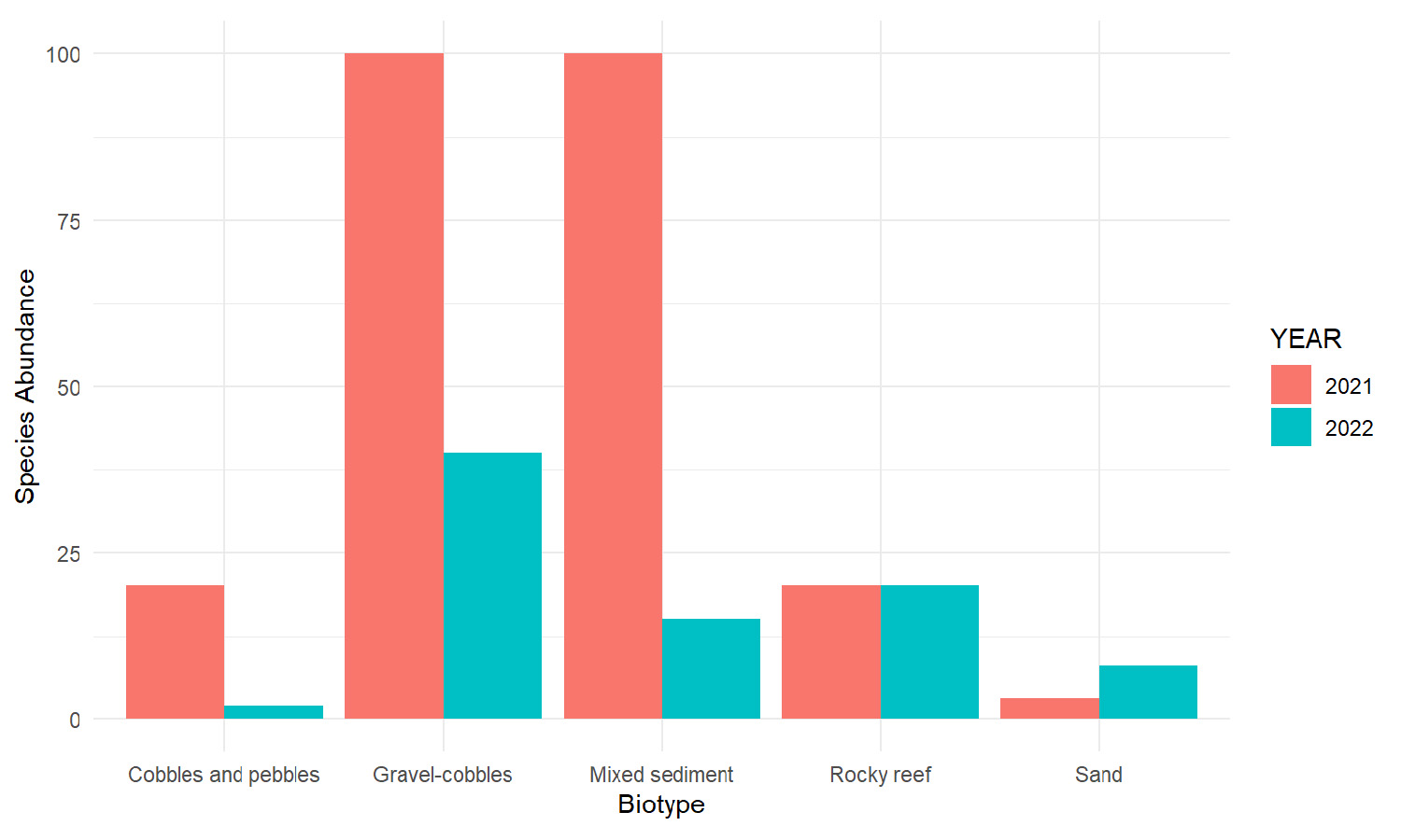 Mean abundance of species